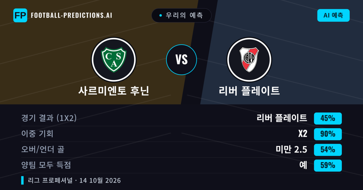 우리의 예측: 사르미엔토 후닌 vs 리버 플레이트 — 무승부 (45%); 미만 2.5; 양팀 모두 득점: 예