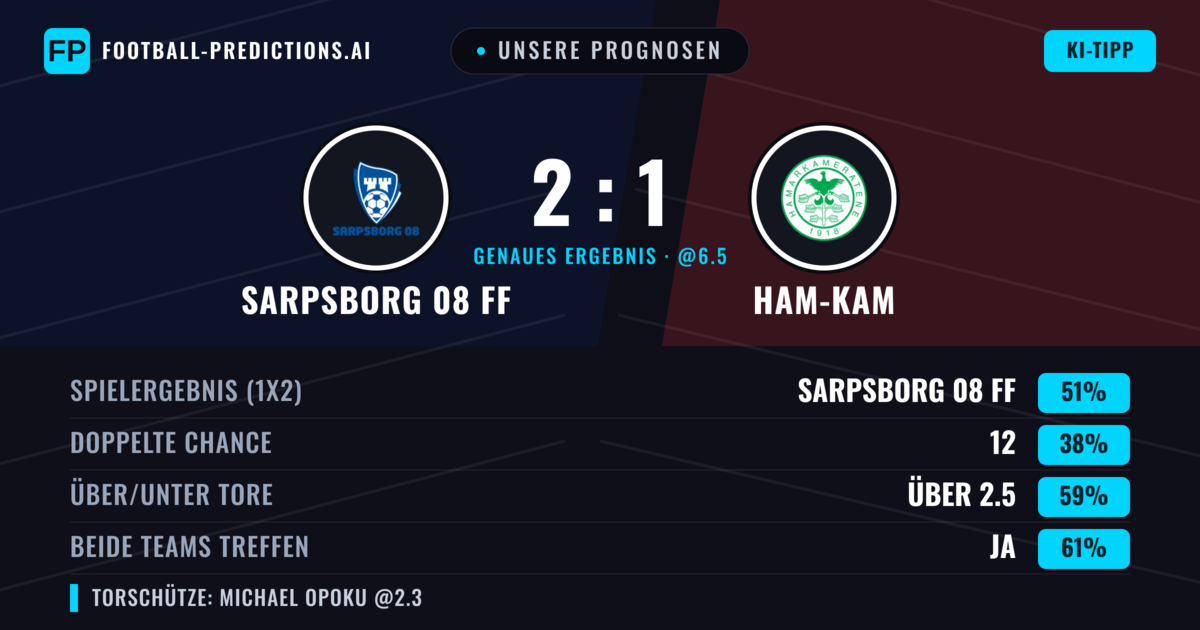 Unsere Prognosen: Sarpsborg 08 FF vs Ham-Kam — Sarpsborg 08 FF — Sieg (58%); Über 2.5; Beide treffen: Ja