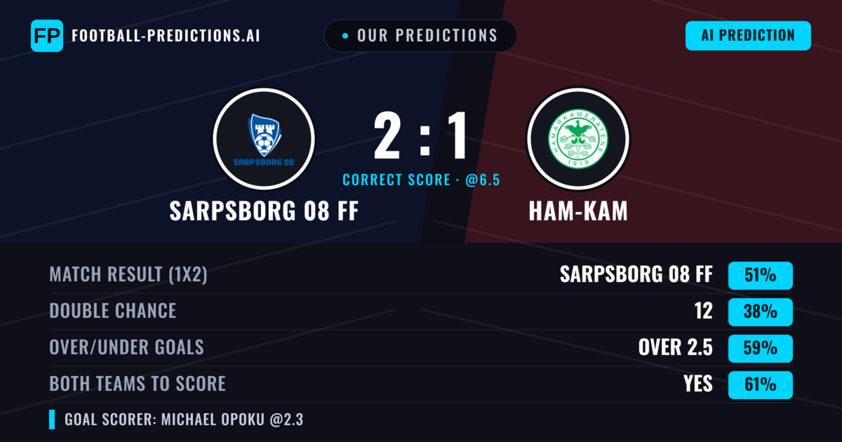 Our Predictions: Sarpsborg 08 FF vs Ham-Kam — Sarpsborg 08 FF — Win (58%); over 2.5; Both teams to score: Yes