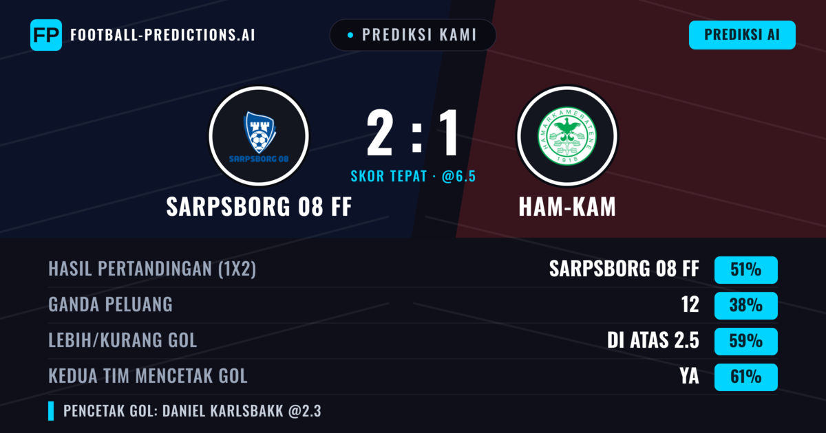 Prediksi kami: Sarpsborg 08 FF vs Ham-Kam — Sarpsborg 08 FF — Menang (58%); Lebih 2.5; Kedua tim mencetak gol: Ya