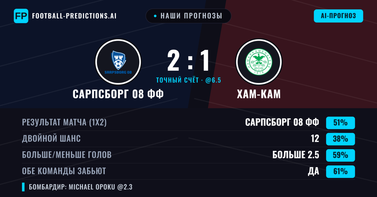 Наши прогнозы: Сарпсборг 08 ФФ против Хам-Кам — Сарпсборг 08 ФФ — Победа (58%); Больше 2.5; Обе забьют Да