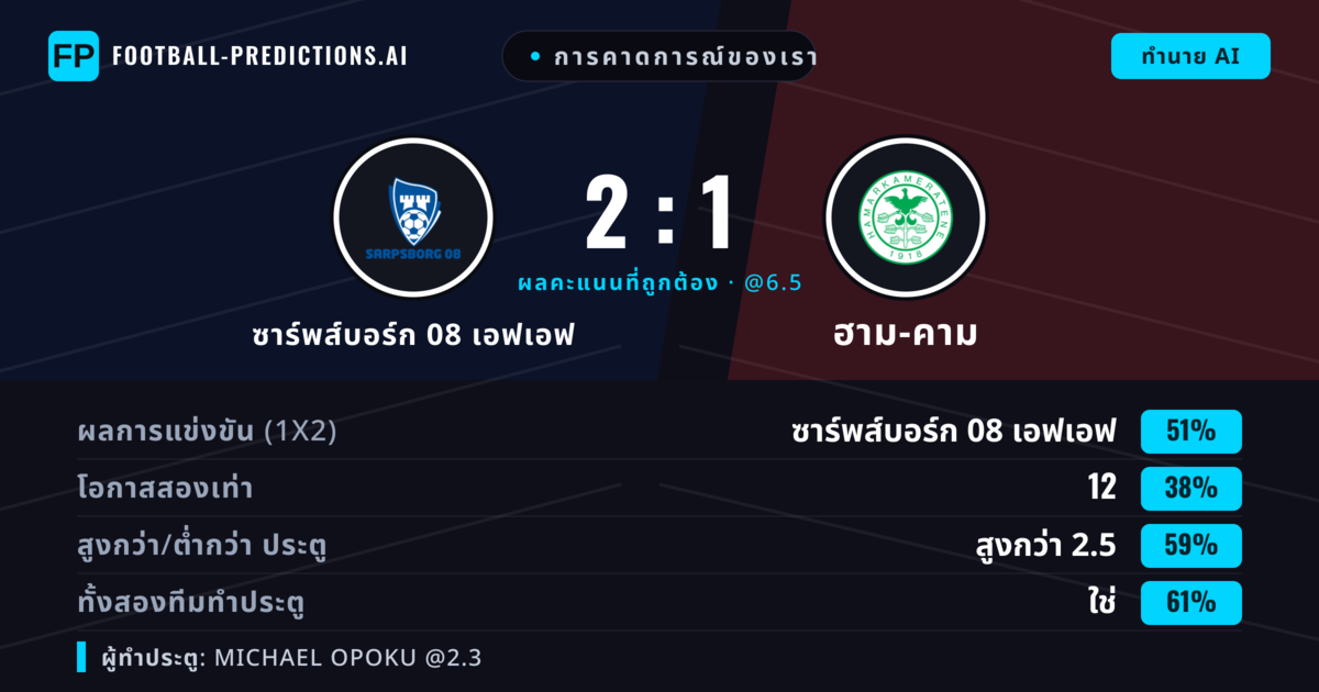 การคาดการณ์ของเรา: ซาร์พส์บอร์ก 08 เอฟเอฟ vs ฮาม-คาม — ซาร์พส์บอร์ก 08 เอฟเอฟ — ชนะ (58%); เกิน 2.5; ทั้งสองทีมทำประตู: ใช่