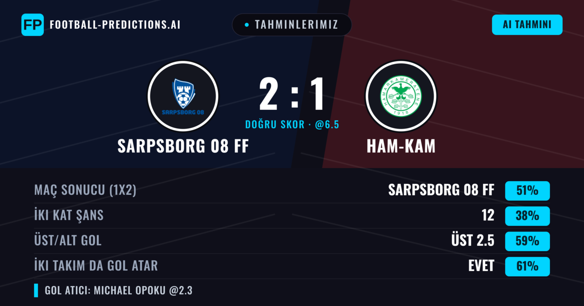 Tahminlerimiz: Sarpsborg 08 FF vs Ham-Kam — Sarpsborg 08 FF — Kazanmak (58%); Üst 2.5; İki taraf da gol atar: Evet