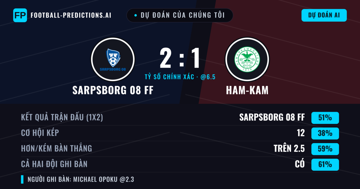 Dự đoán của chúng tôi: Sarpsborg 08 FF vs Ham-Kam — Sarpsborg 08 FF — Thắng (58%); Hơn 2.5; Cả hai ghi bàn: Có
