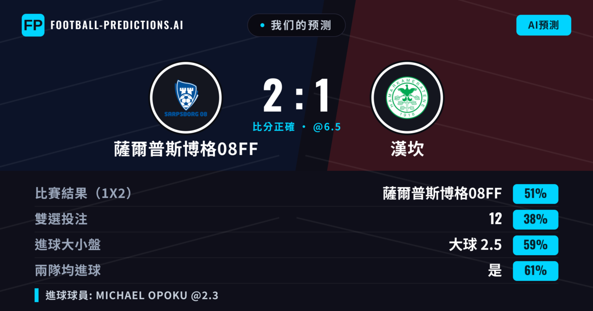 我们的预测: 薩爾普斯博格08FF 對 漢坎 — 薩爾普斯博格08FF — 勝 (58%); 大球 2.5; 有進球