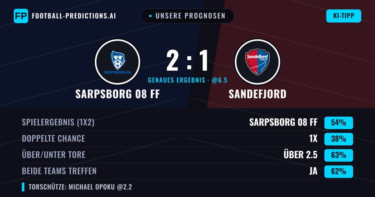 Unsere Prognosen: Sarpsborg 08 FF vs Sandefjord — Sarpsborg 08 FF — Sieg (54%); Über 2.5; Beide treffen: Ja