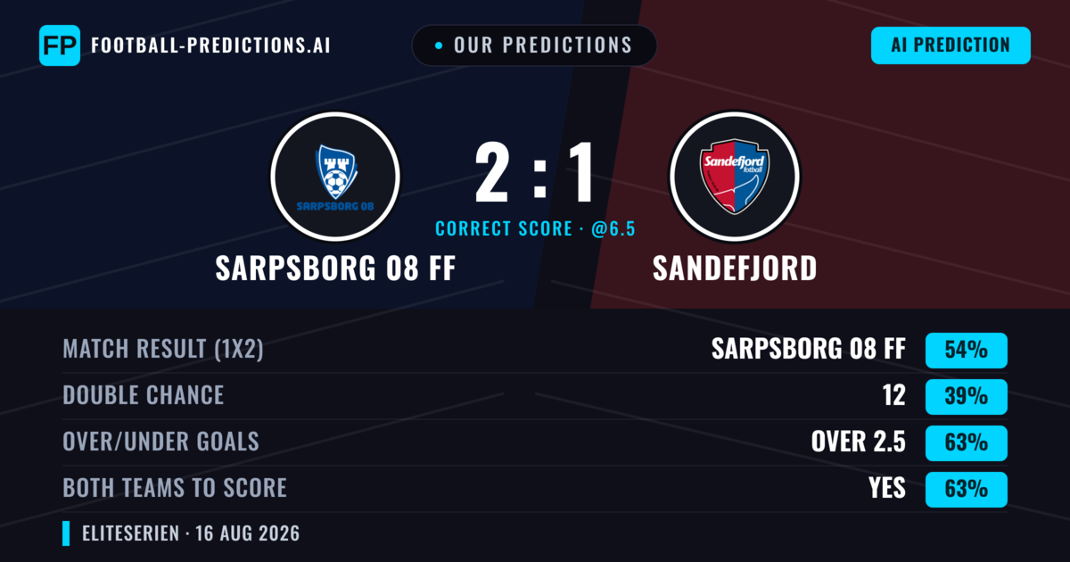 Our Predictions: Sarpsborg 08 FF vs Sandefjord — Sarpsborg 08 FF — Win (54%); over 2.5; Both teams to score: Yes