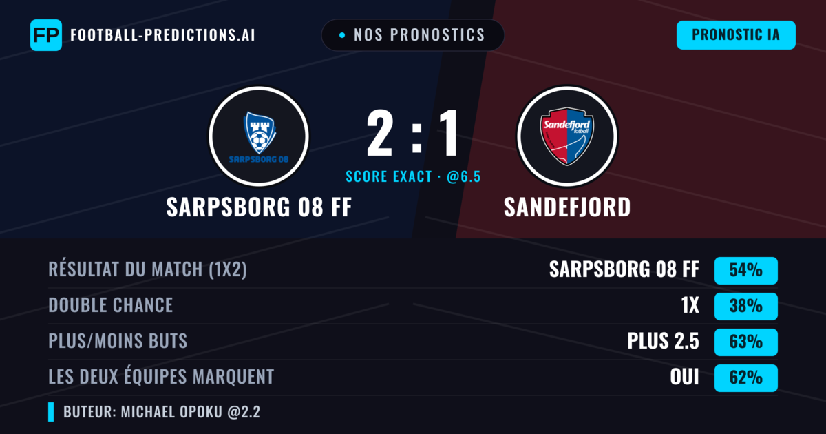 Nos pronostics: Sarpsborg 08 FF vs Sandefjord — Sarpsborg 08 FF — Victoire (54%); Plus 2.5; Les deux marquent : Oui