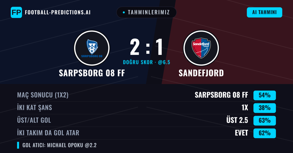 Tahminlerimiz: Sarpsborg 08 FF vs Sandefjord — Sarpsborg 08 FF — Kazanmak (54%); Üst 2.5; İki taraf da gol atar: Evet