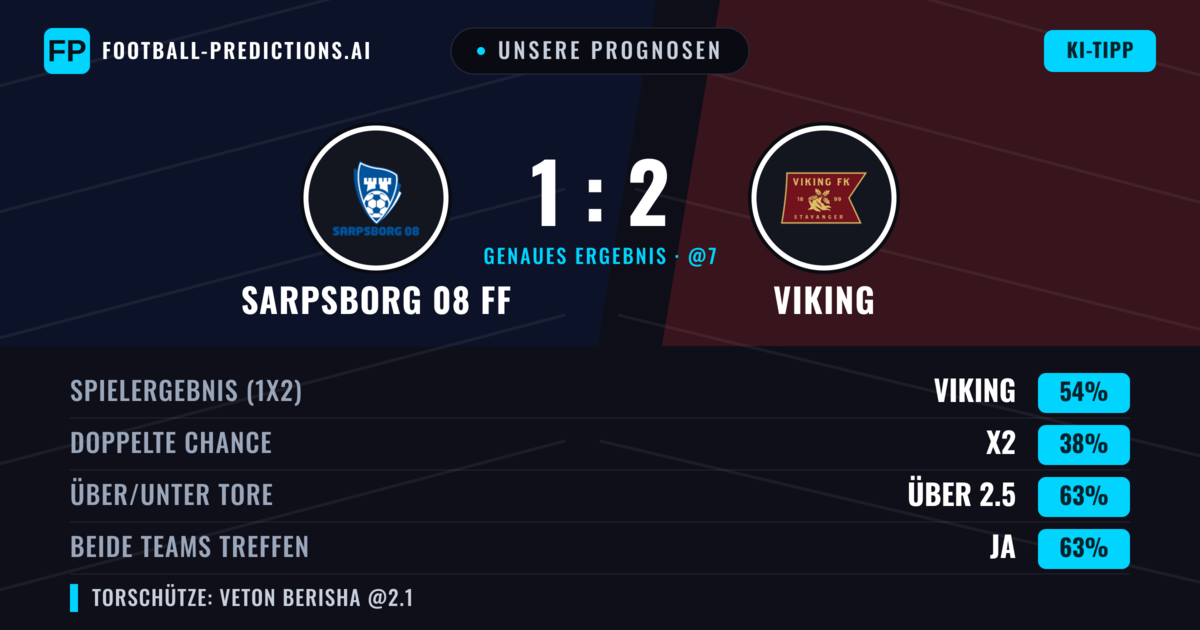 Unsere Prognosen: Sarpsborg 08 FF vs Viking — Viking — Sieg (57%); Über 2.5; Beide treffen: Ja