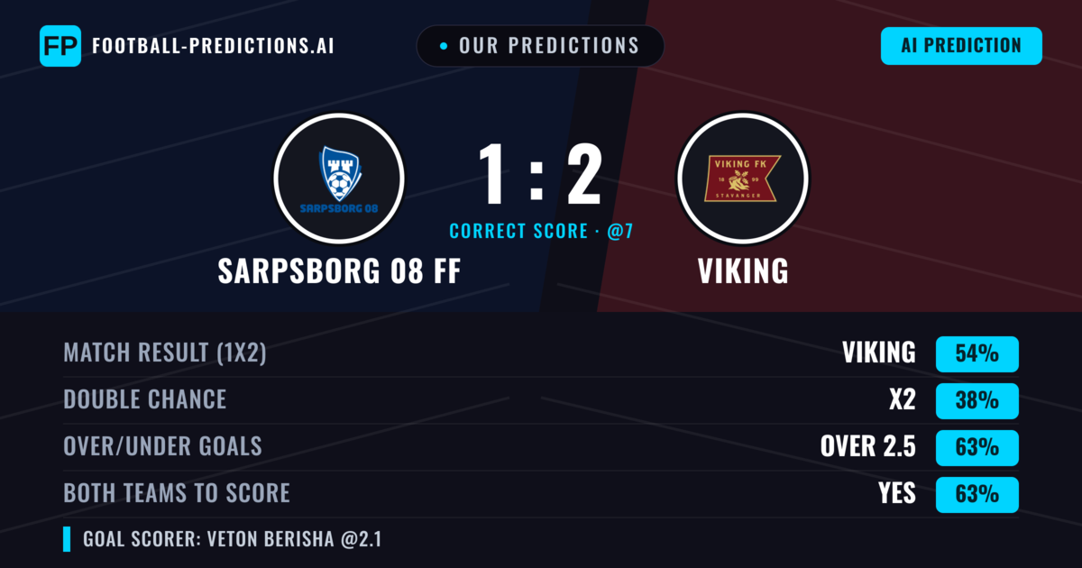 Our Predictions: Sarpsborg 08 FF vs Viking — Viking — Win (57%); over 2.5; Both teams to score: Yes