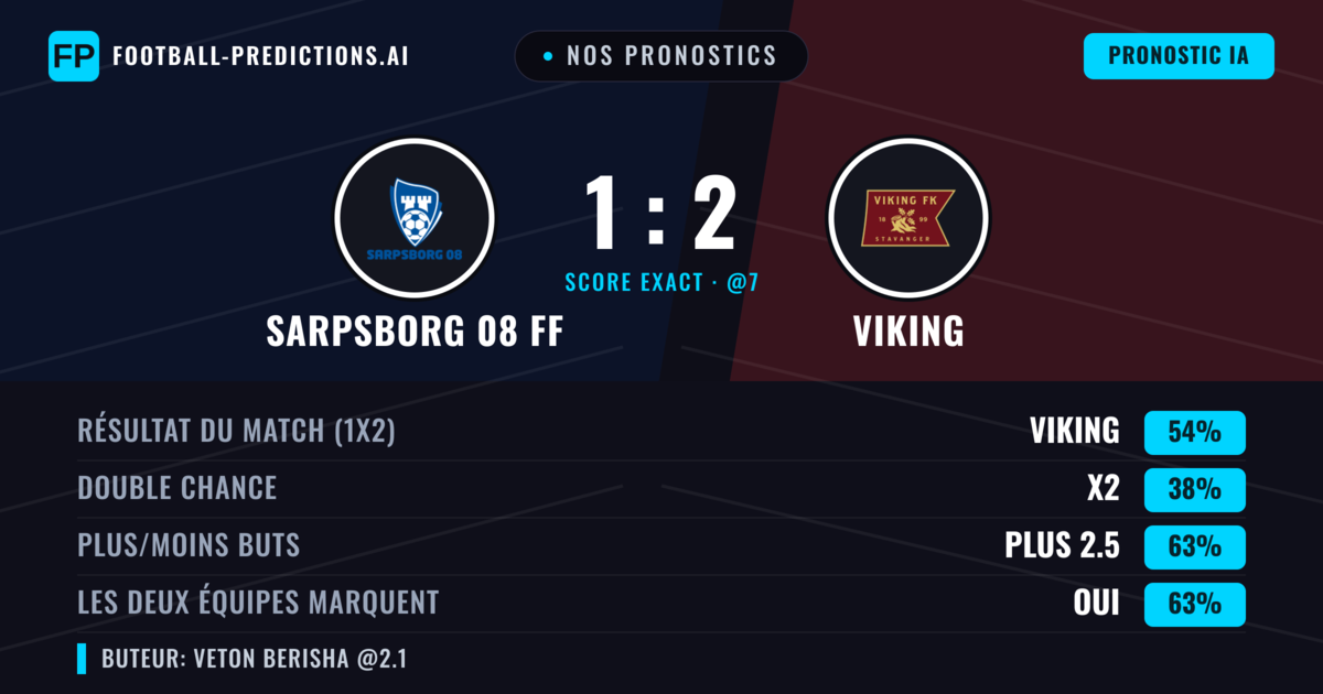 Nos pronostics: Sarpsborg 08 FF vs Viking — Viking — Victoire (57%); Plus 2.5; Les deux marquent : Oui