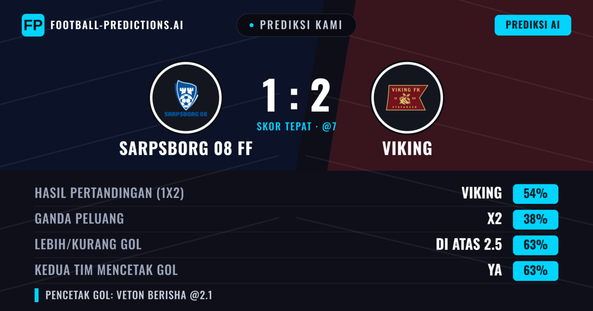 Prediksi kami: Sarpsborg 08 FF vs Viking — Viking — Menang (57%); Lebih 2.5; Kedua tim mencetak gol: Ya