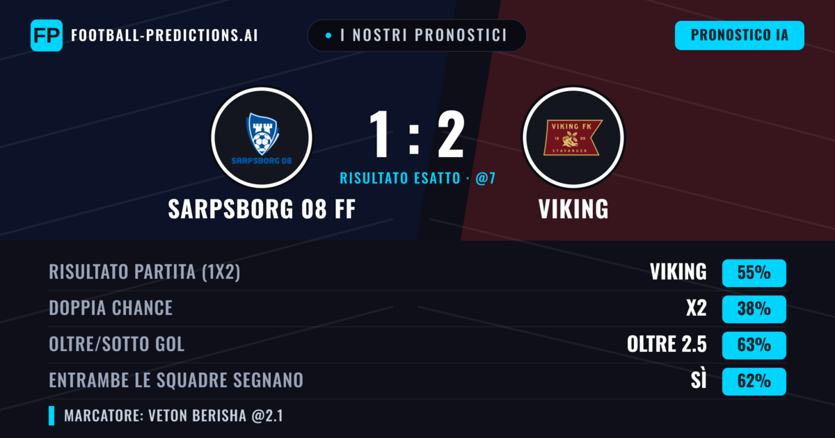 I nostri pronostici: Sarpsborg 08 FF vs Viking — Viking — Vince (57%); Oltre 2.5; Entrambe segnano: Sì