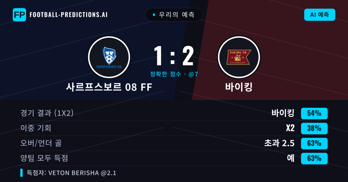 우리의 예측: 사르프스보르 08 FF vs 바이킹 — 바이킹 — 승리 (57%); 초과 2.5; 양팀 모두 득점: 예