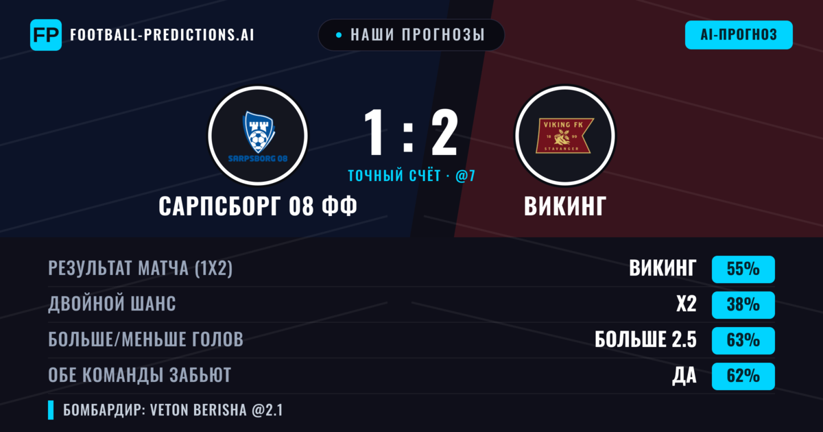 Наши прогнозы: Сарпсборг 08 ФФ против Викинг — Викинг — Победа (57%); Больше 2.5; Обе забьют Да