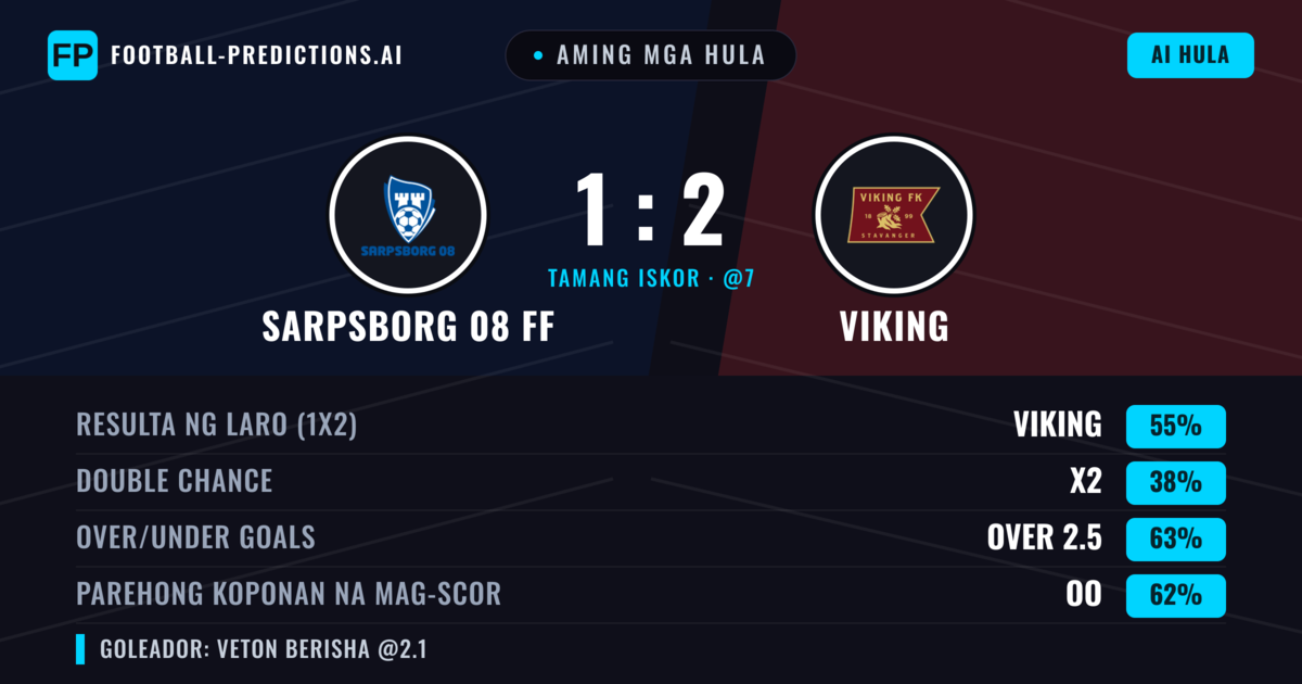Aming mga hula: Sarpsborg 08 FF vs Viking — Viking — Manalo (57%); Over 2.5; Parehong magbubuo: Oo