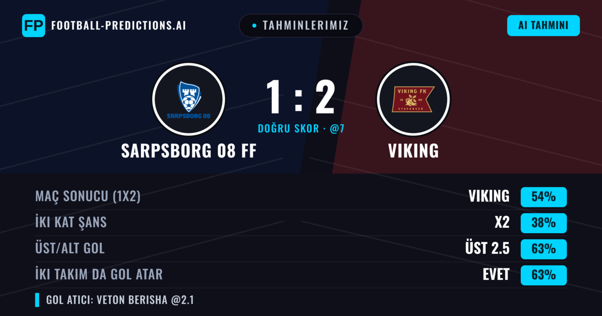 Tahminlerimiz: Sarpsborg 08 FF vs Viking — Viking — Kazanmak (57%); Üst 2.5; İki taraf da gol atar: Evet