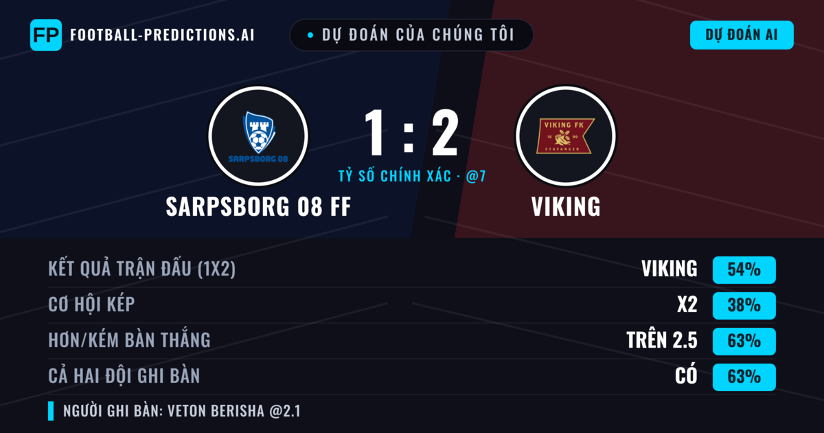 Dự đoán của chúng tôi: Sarpsborg 08 FF vs Viking — Viking — Thắng (57%); Hơn 2.5; Cả hai ghi bàn: Có