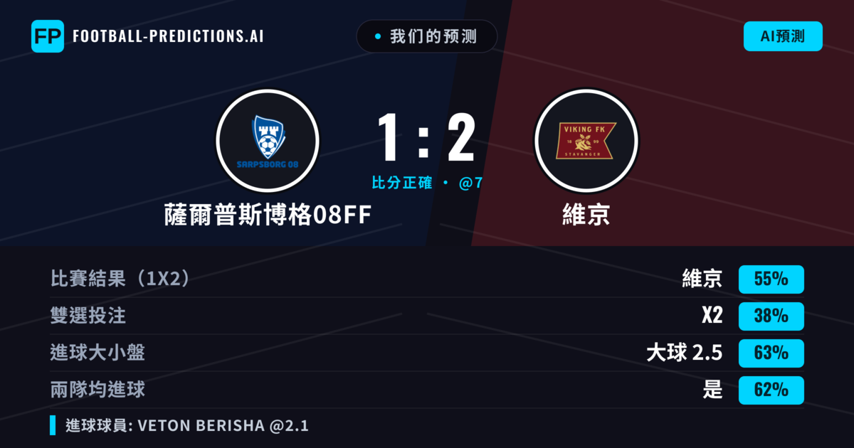 我们的预测: 薩爾普斯博格08FF 對 維京 — 維京 — 勝 (57%); 大球 2.5; 有進球
