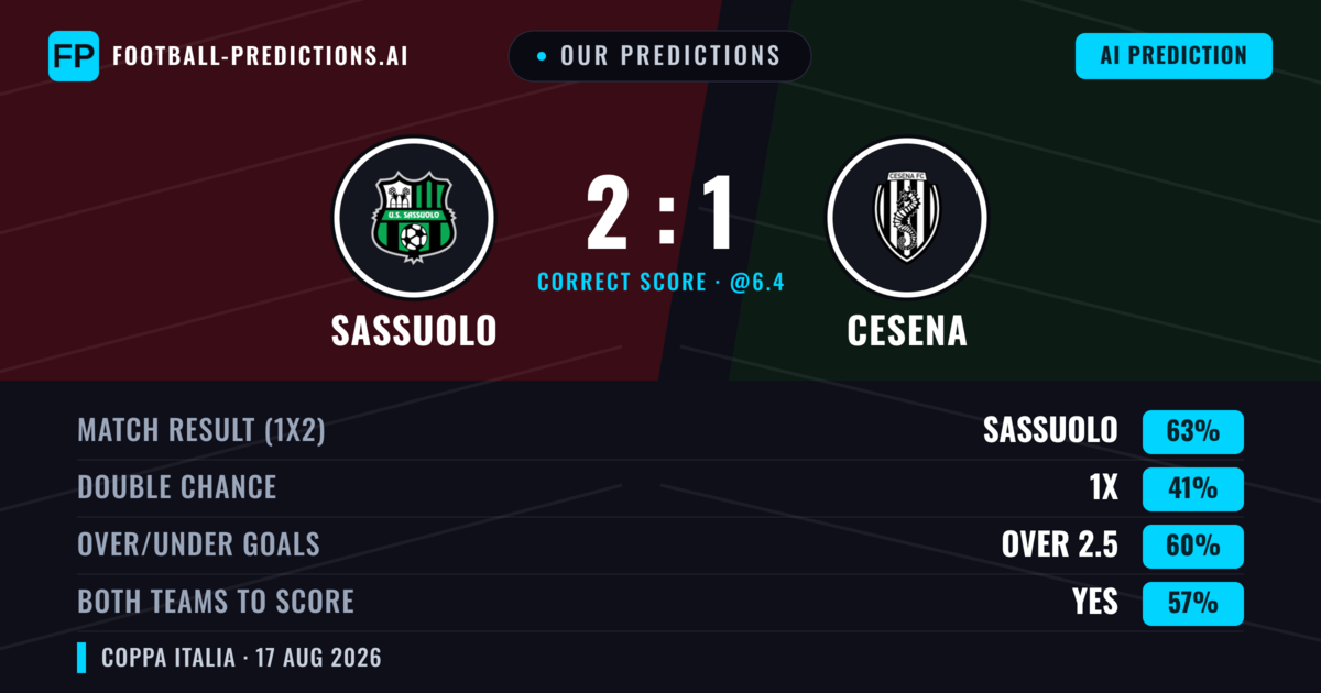 Our Predictions: Sassuolo vs Cesena — Sassuolo — Win (65%); over 2.5; Both teams to score: Yes