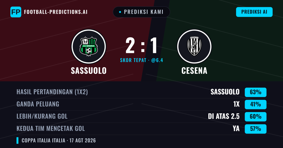 Prediksi kami: Sassuolo vs Cesena — Sassuolo — Menang (65%); Lebih 2.5; Kedua tim mencetak gol: Ya