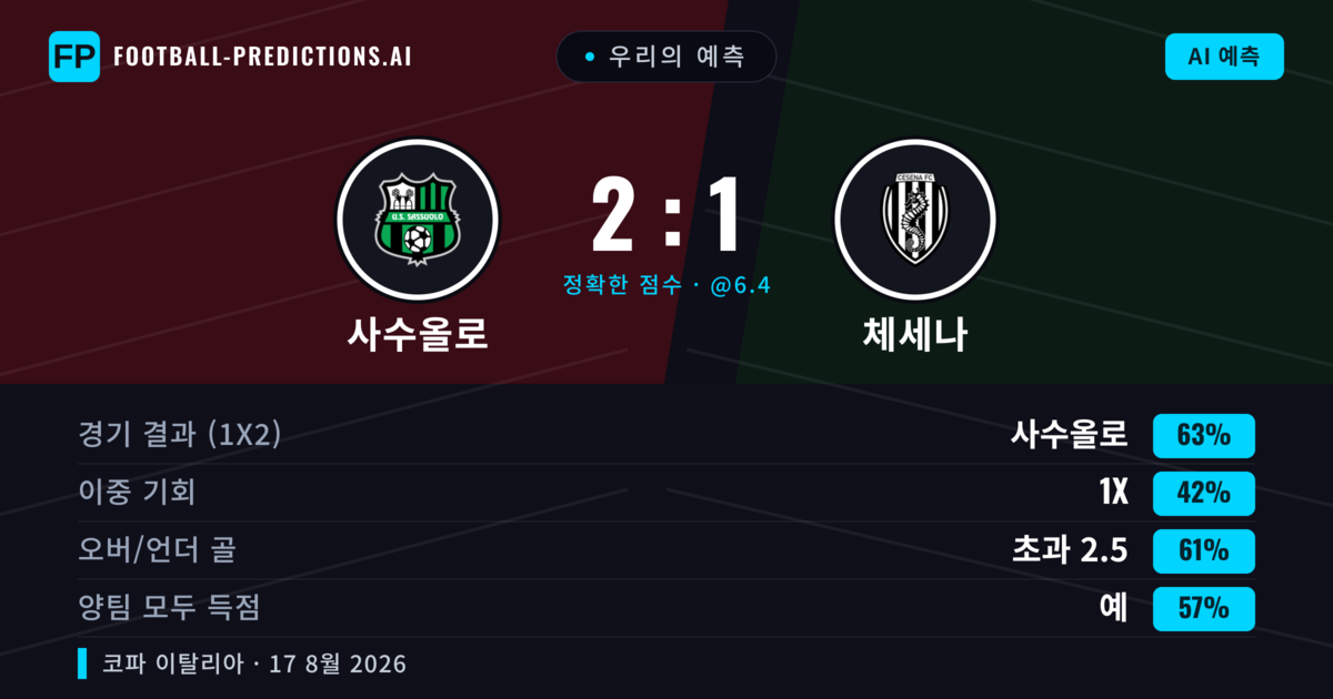 우리의 예측: 사수올로 vs 체세나 — 사수올로 — 승리 (65%); 초과 2.5; 양팀 모두 득점: 예