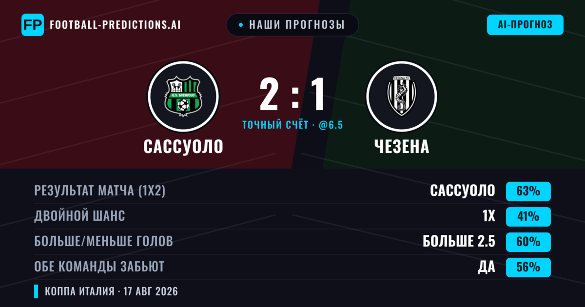 Наши прогнозы: Сассуоло против Чезена — Сассуоло — Победа (65%); Больше 2.5; Обе забьют Да