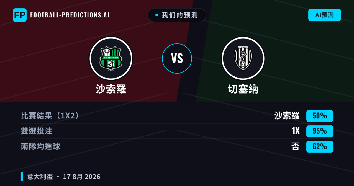 我们的预测: 沙索羅 對 切塞納 — 沙索羅 — 勝 (65%); 大球 2.5; 有進球