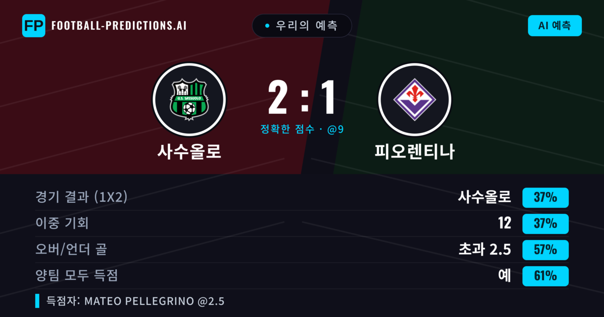 우리의 예측: 사수올로 vs 피오렌티나 — 사수올로 — 승리 (38%); 초과 2.5; 양팀 모두 득점: 예
