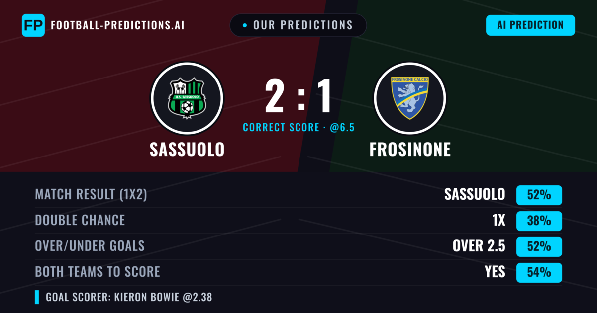 Our Predictions: Sassuolo vs Frosinone — Sassuolo — Win (52%); over 2.5; Both teams to score: Yes