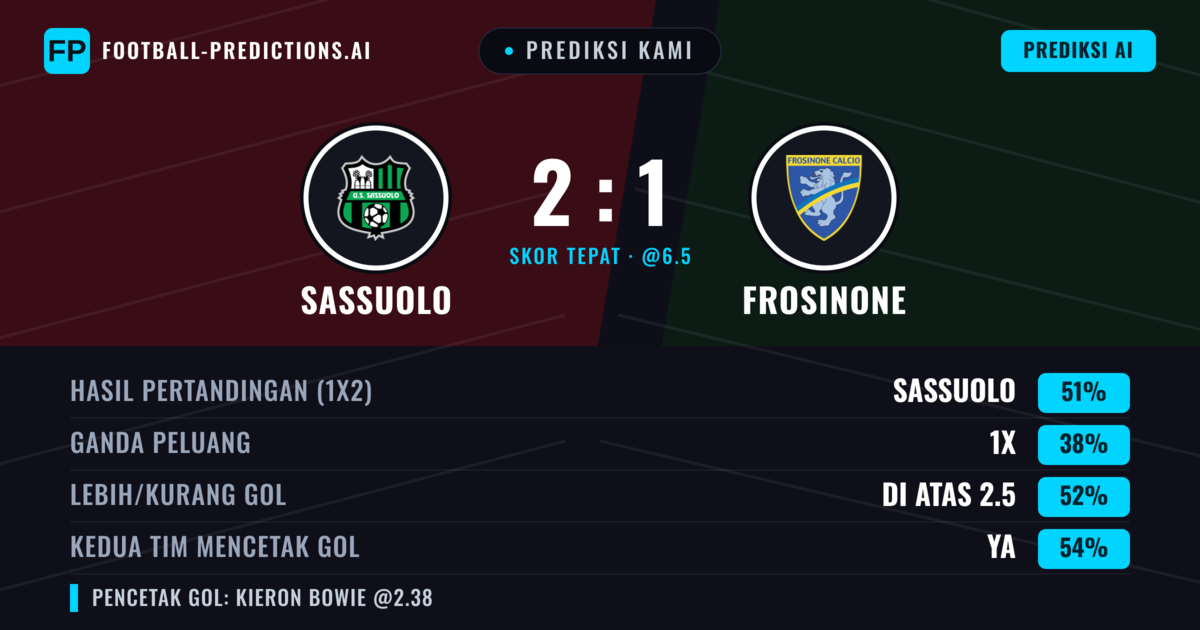 Prediksi kami: Sassuolo vs Frosinone — Sassuolo — Menang (51%); Lebih 2.5; Kedua tim mencetak gol: Ya