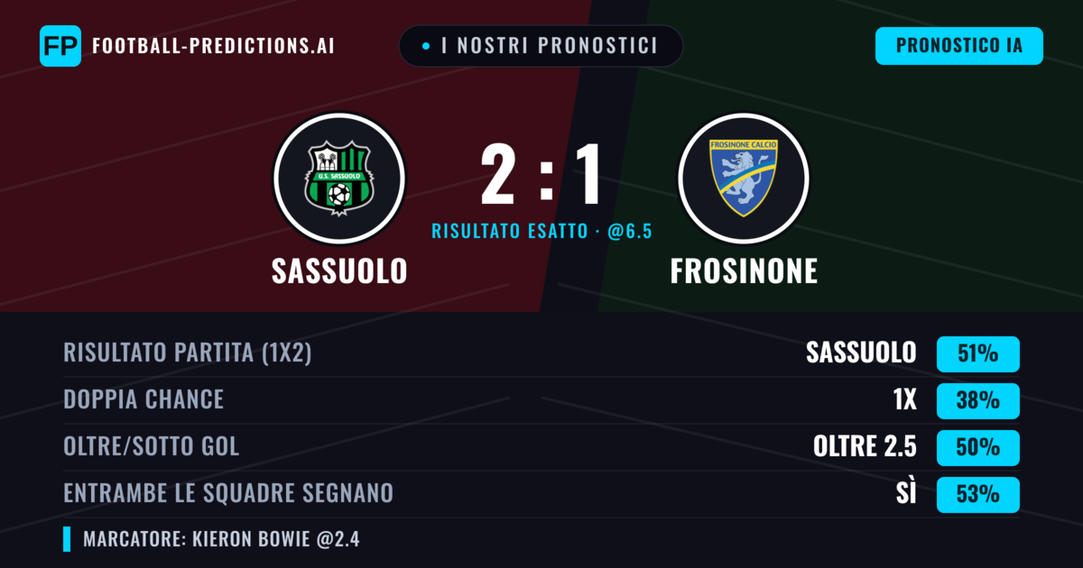 I nostri pronostici: Sassuolo vs Frosinone — Sassuolo — Vince (52%); Oltre 2.5; Entrambe segnano: Sì