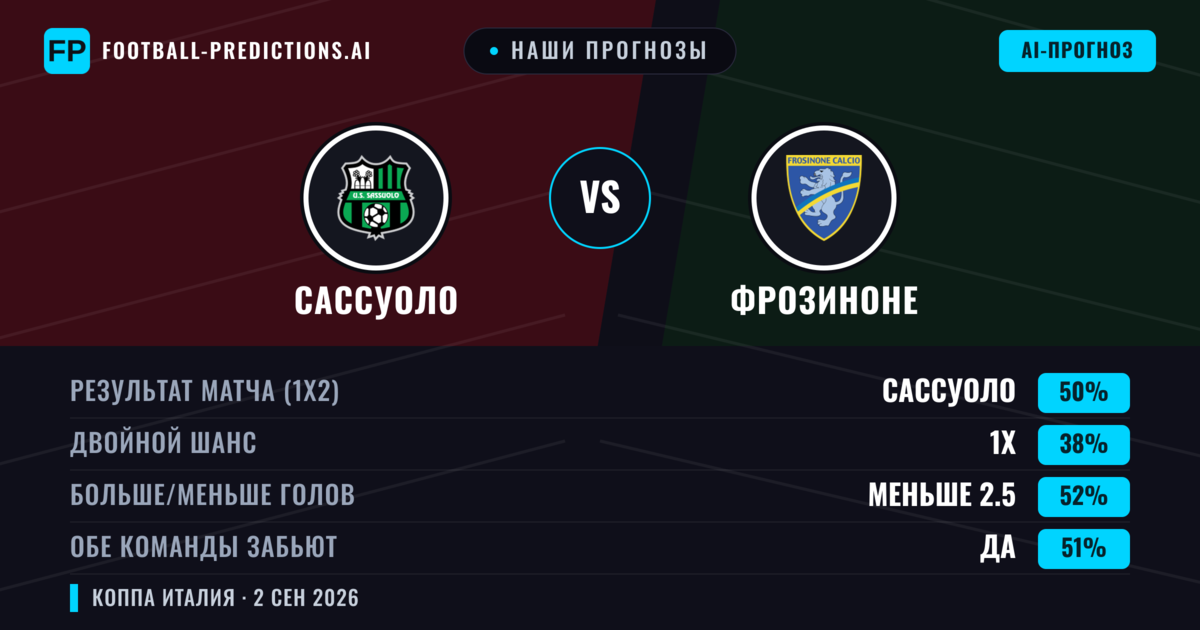 Наши прогнозы: Сассуоло против Фрозиноне — Сассуоло — Победа (49%); Меньше 2.5; Обе забьют Да