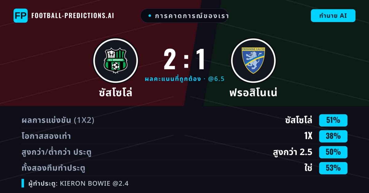 การคาดการณ์ของเรา: ซัสโซโล่ vs ฟรอสิโนเน่ — ซัสโซโล่ — ชนะ (50%); เกิน 2.5; ทั้งสองทีมทำประตู: ใช่