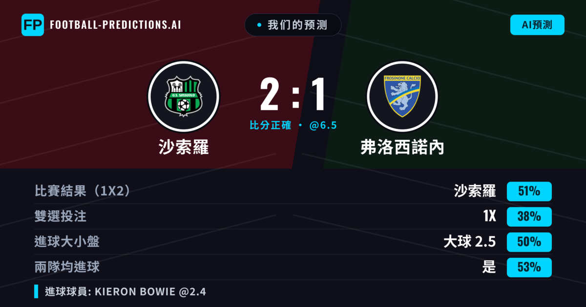 我们的预测: 沙索羅 對 弗洛西諾內 — 沙索羅 — 勝 (52%); 大球 2.5; 有進球