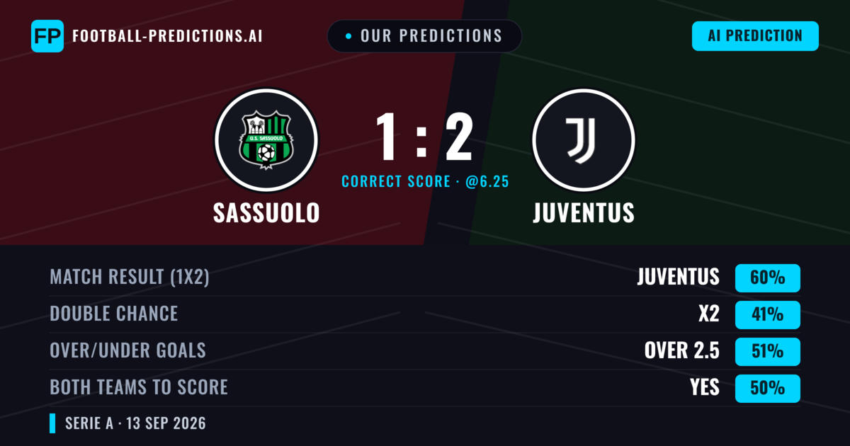 Our Predictions: Sassuolo vs Juventus — Juventus — Win (59%); over 2.5; Both teams to score: Yes