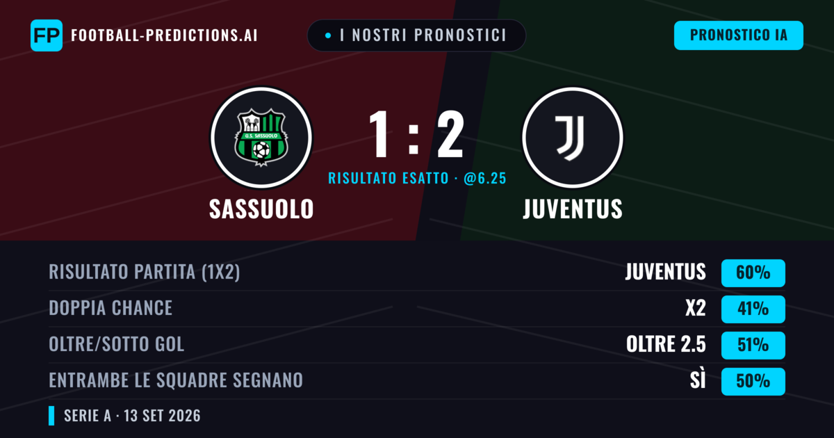 I nostri pronostici: Sassuolo vs Juventus — Juventus — Vince (60%); Oltre 2.5; Entrambe segnano: Sì