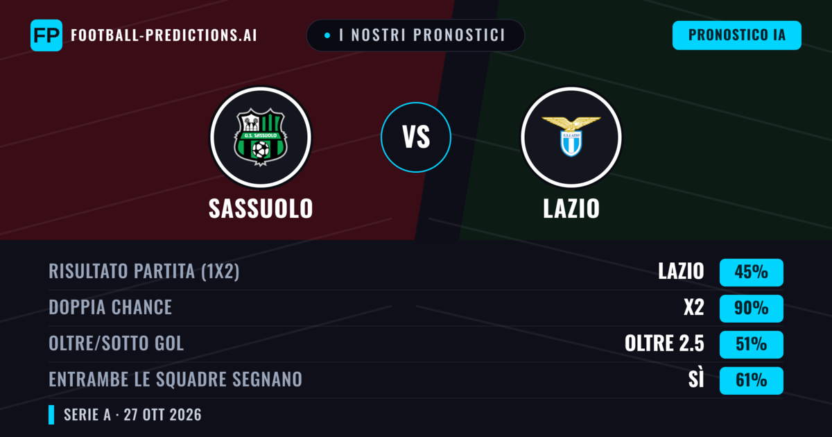 I nostri pronostici: Sassuolo vs Lazio — Pareggio (45%); Oltre 2.5; Entrambe segnano: Sì