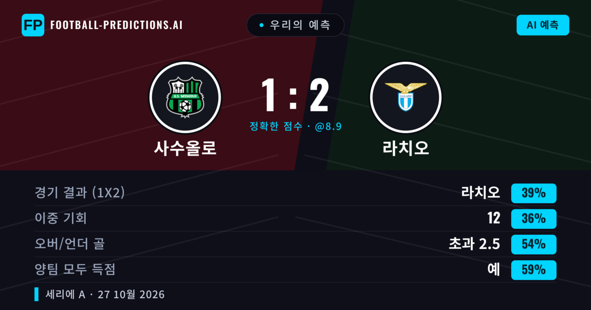 우리의 예측: 사수올로 vs 라치오 — 라치오 — 승리 (38%); 초과 2.5; 양팀 모두 득점: 예