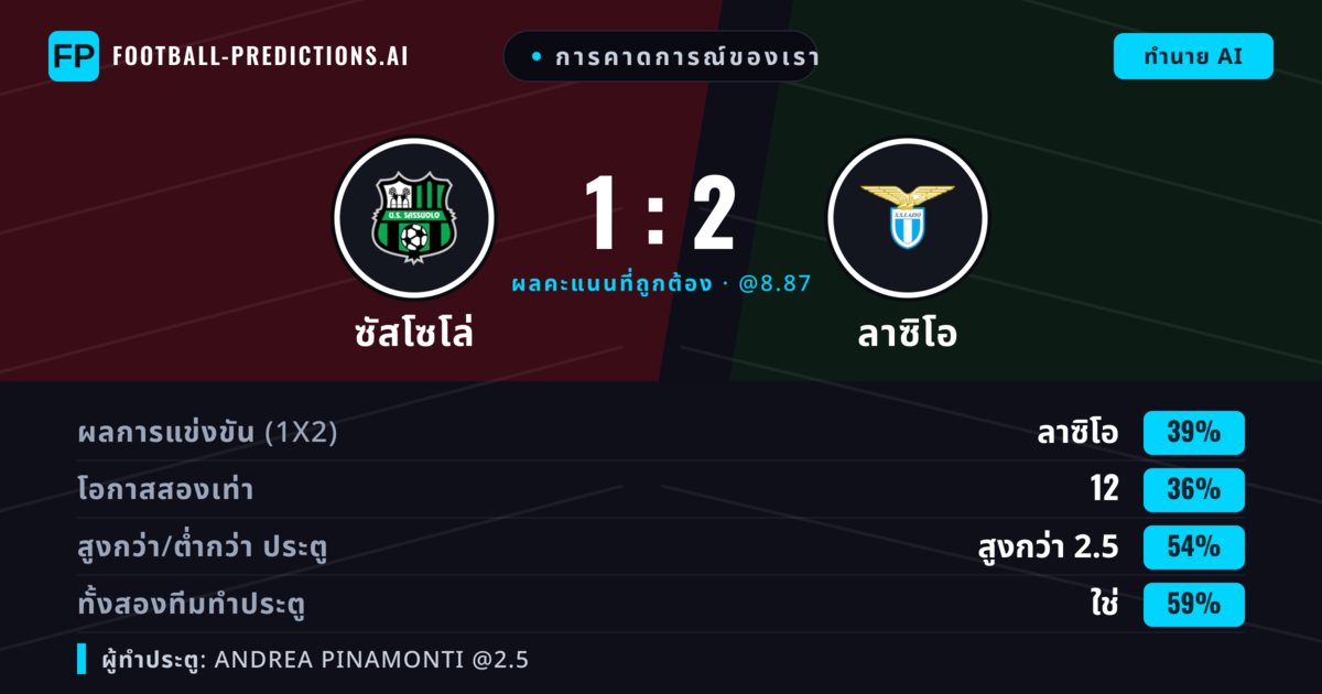 การคาดการณ์ของเรา: ซัสโซโล่ vs ลาซิโอ — ลาซิโอ — ชนะ (38%); เกิน 2.5; ทั้งสองทีมทำประตู: ใช่