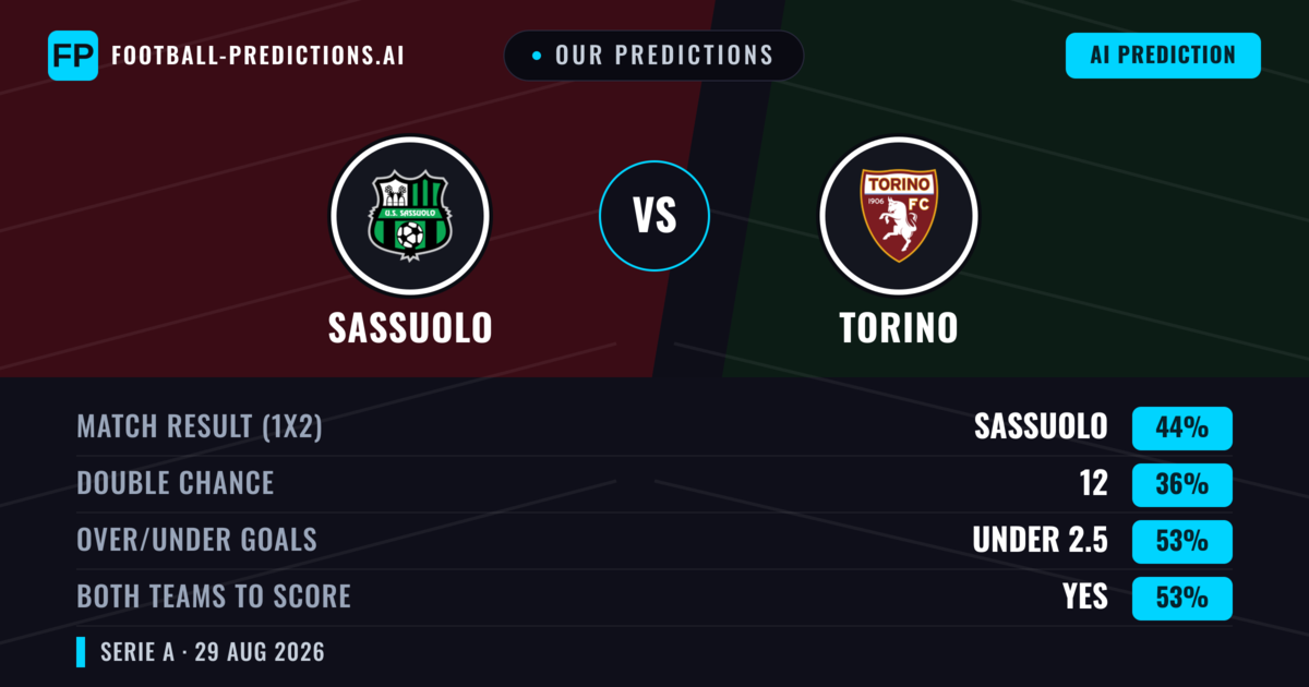 Our Predictions: Sassuolo vs Torino — Sassuolo — Win (43%); under 2.5; Both teams to score: Yes