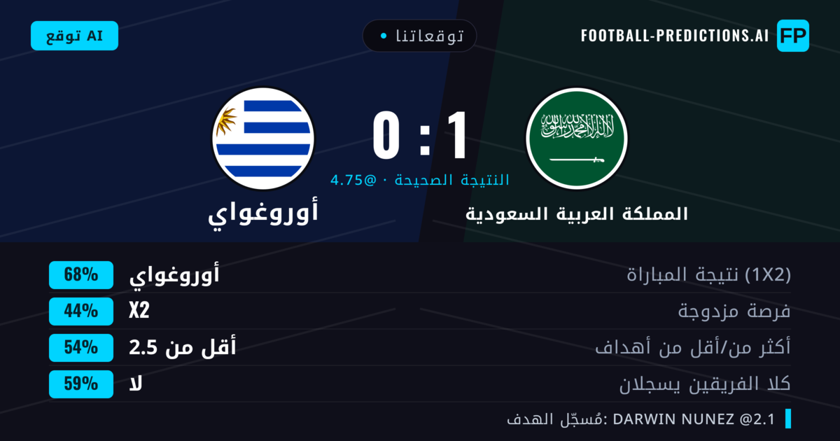 توقعاتنا: المملكة العربية السعودية ضد أوروغواي — أوروغواي — فوز (68%); أقل من 2.5; لا يسجل الطرفان