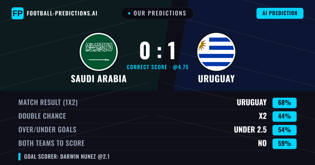 Our Predictions: Saudi Arabia vs Uruguay — Uruguay — Win (68%); under 2.5; Both teams to score: No