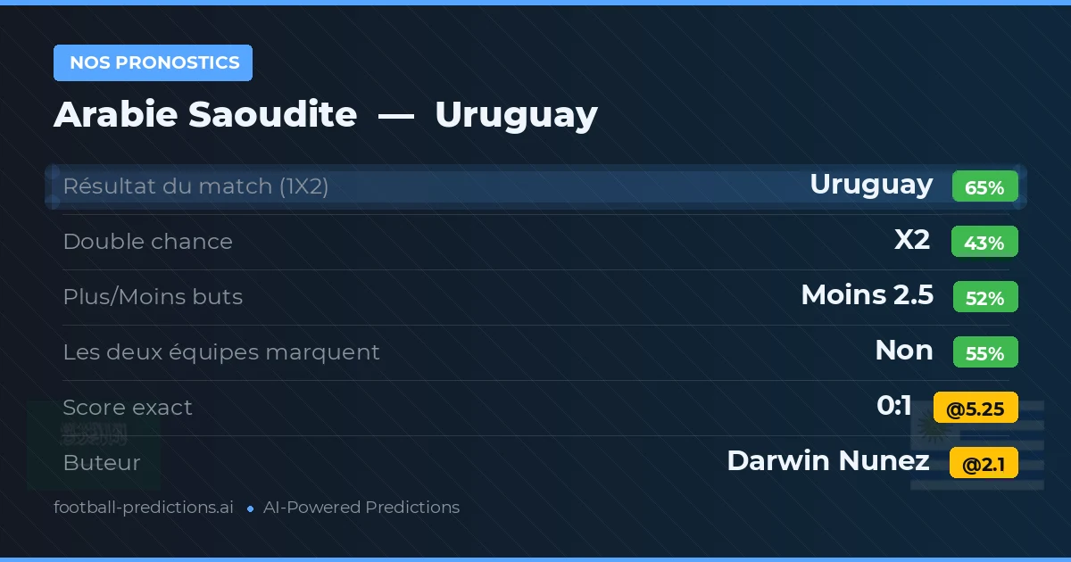 Nos pronostics: Arabie Saoudite vs Uruguay