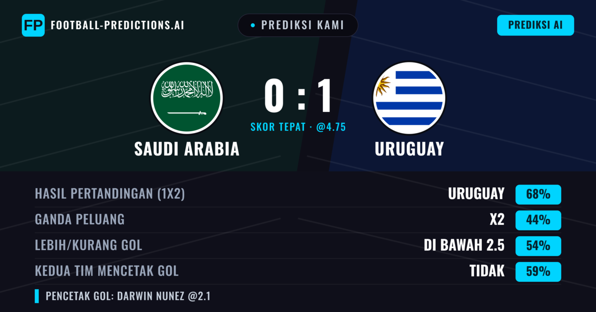 Prediksi kami: Saudi Arabia vs Uruguay — Uruguay — Menang (68%); Kurang 2.5; Kedua tim mencetak gol: Tidak