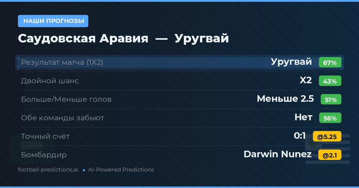 Наши прогнозы: Саудовская Аравия против Уругвай