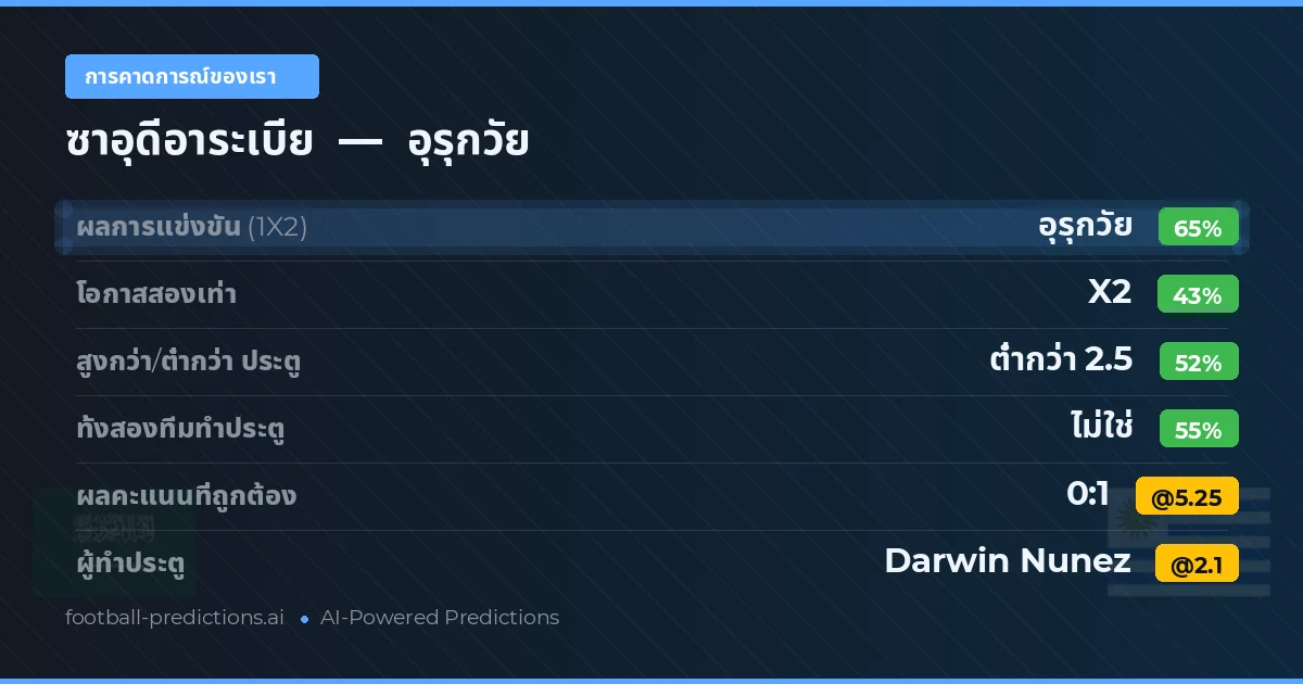 การคาดการณ์ของเรา: ซาอุดีอาระเบีย vs อุรุกวัย