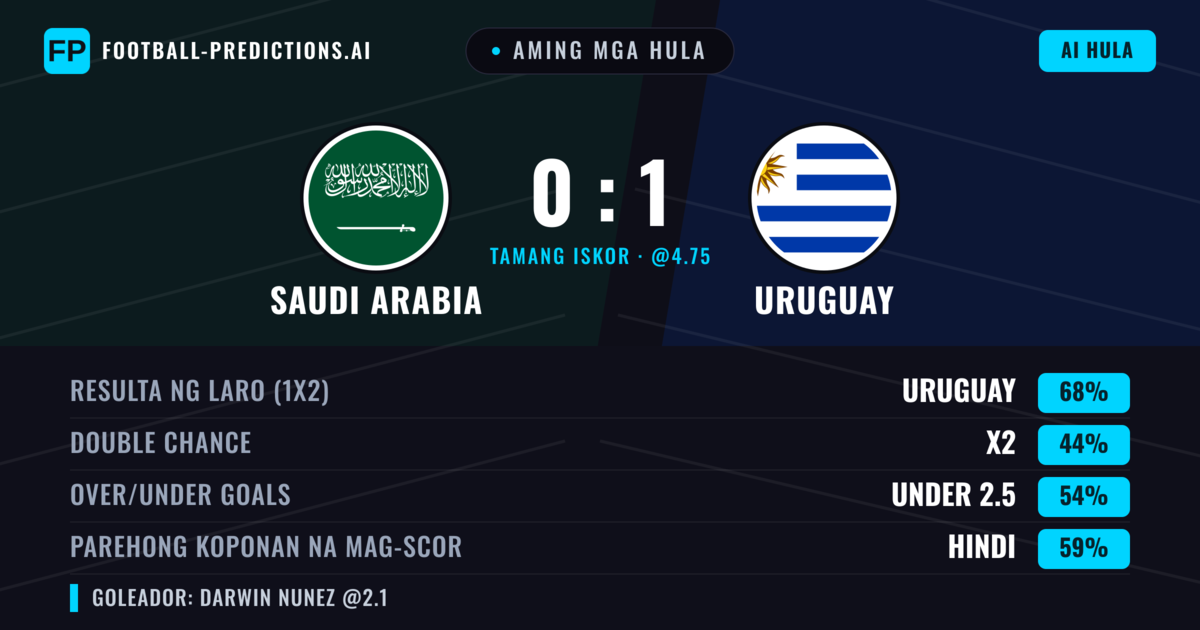 Aming mga hula: Saudi Arabia vs Uruguay β Uruguay β Manalo (68%); Under 2.5; Parehong magbubuo: Hindi