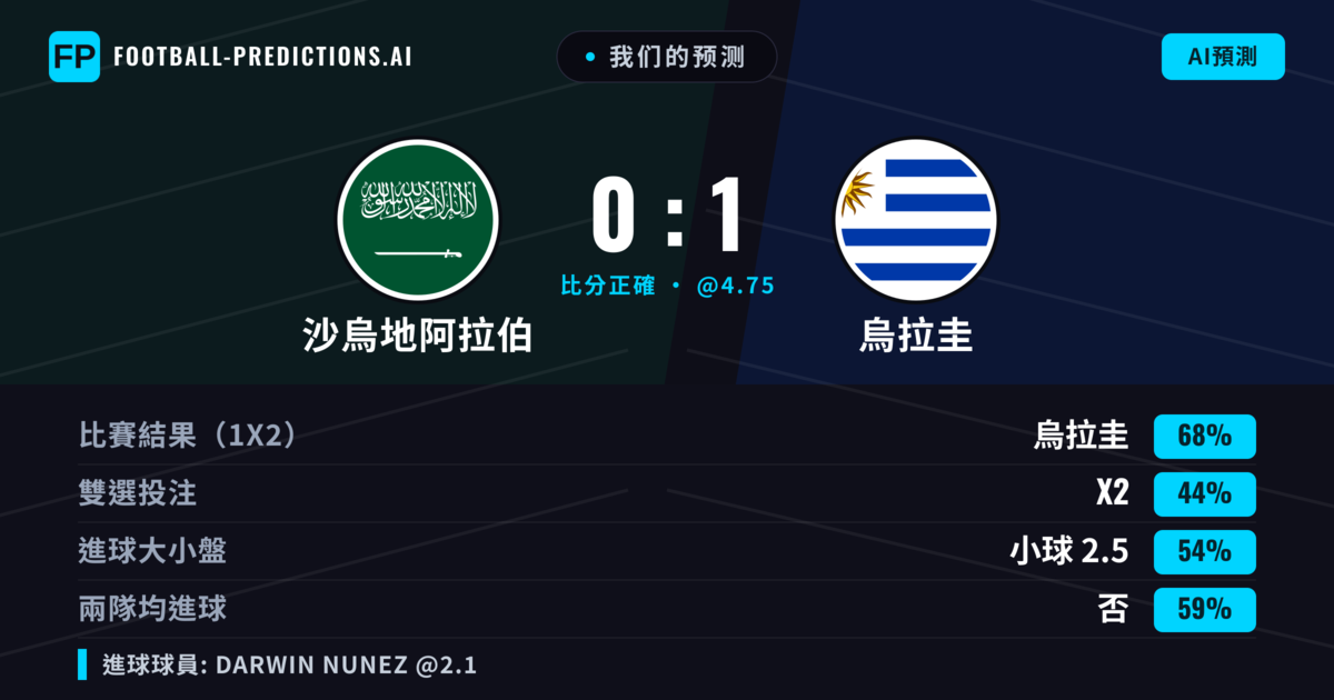 我们的预测: 沙烏地阿拉伯 對 烏拉圭 — 烏拉圭 — 勝 (68%); 小球 2.5; 無進球